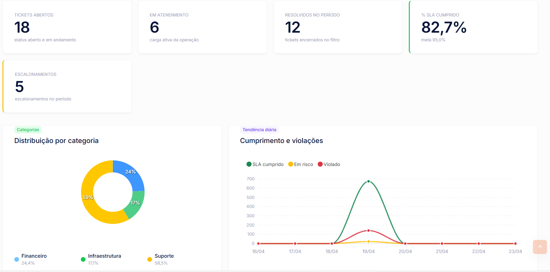 Tela de dashboard de acompanhamento do CoreAxis AI